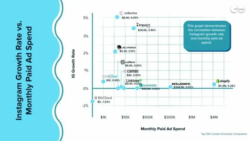 Instagram Growth Rate vs. Monthly Paid Ad Spend