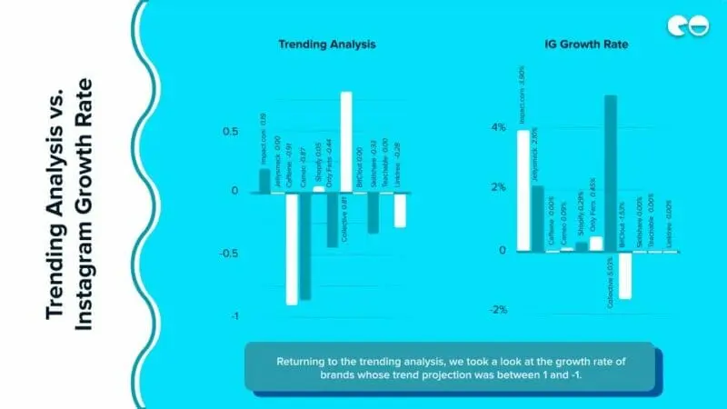 Trending Analysis vs. Instagram Growth Rate