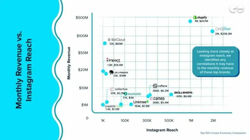 Monthly Revenue vs. Instagram Reach