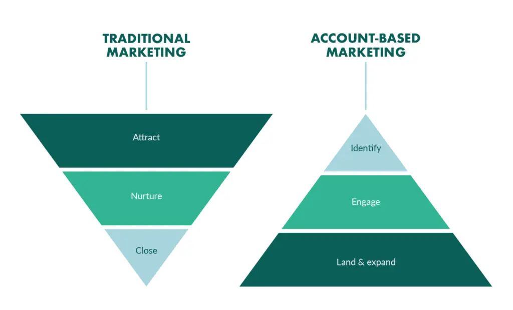What is enterprise marketing - Account-based vs. traditional marketing