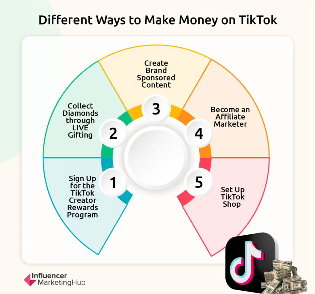 Ways To Make Money on TikTok