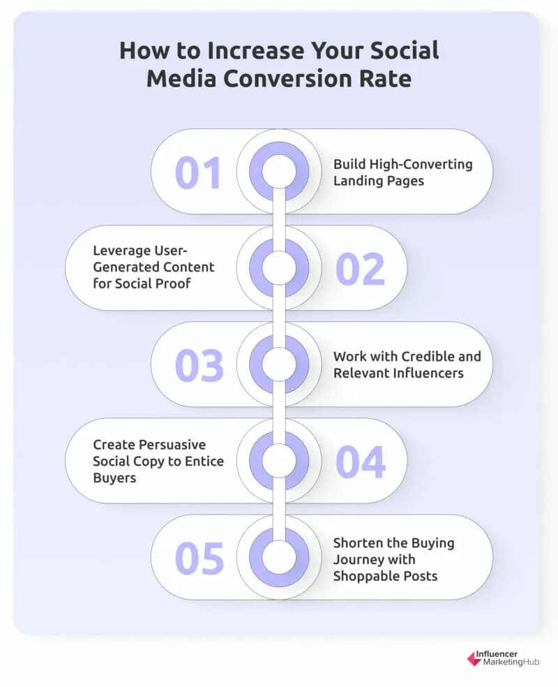 Social Media Conversion Rate Increase