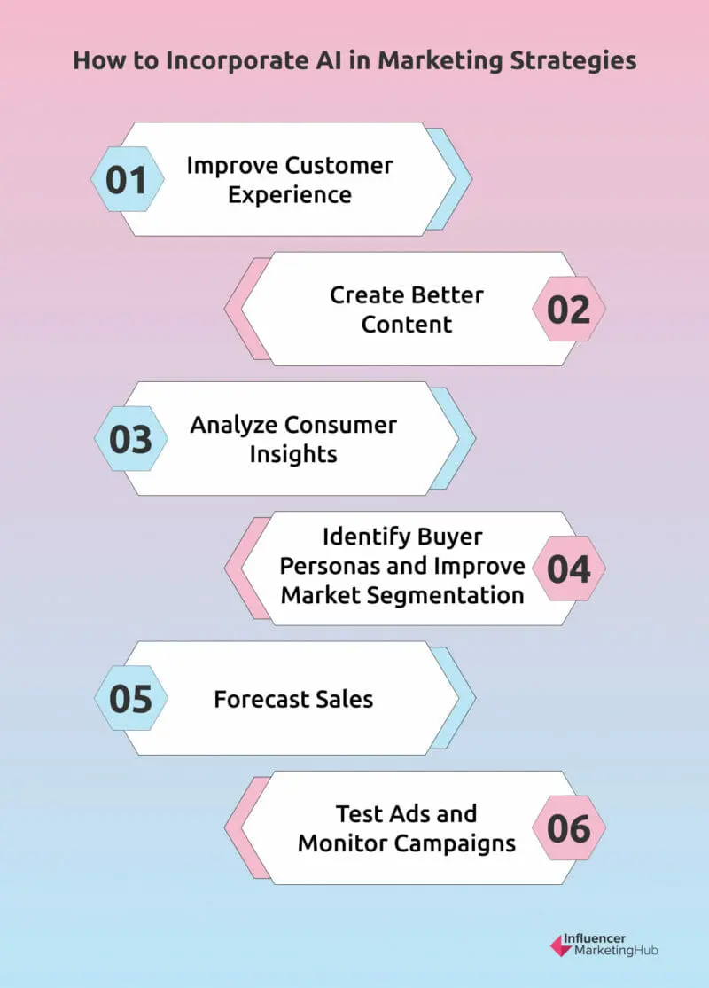 AI in Marketing Strategies