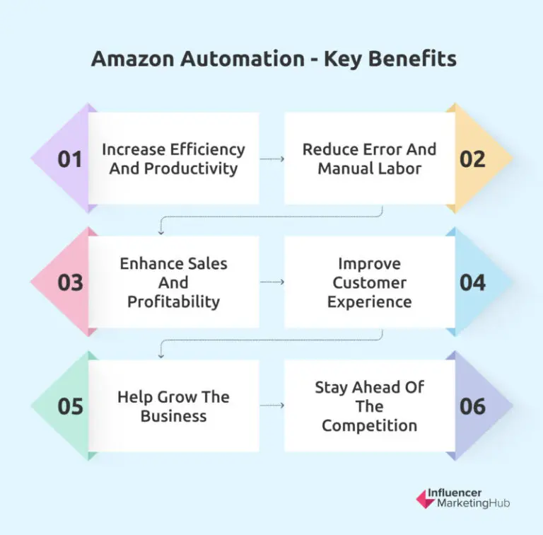 Unlocking the Potential of Amazon Automation: A Guide for Sellers
