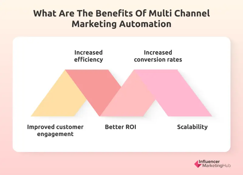 Benefits Multi-channel marketing automation