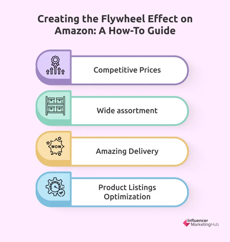 Creating the Flywheel Effect on Amazon: A How-To Guide