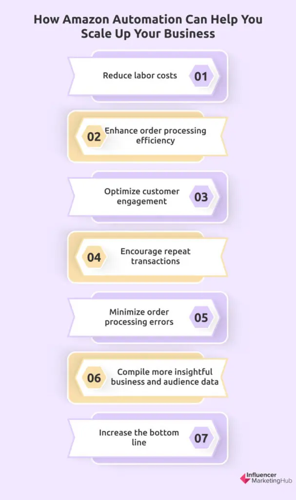 Amazon Automation Business