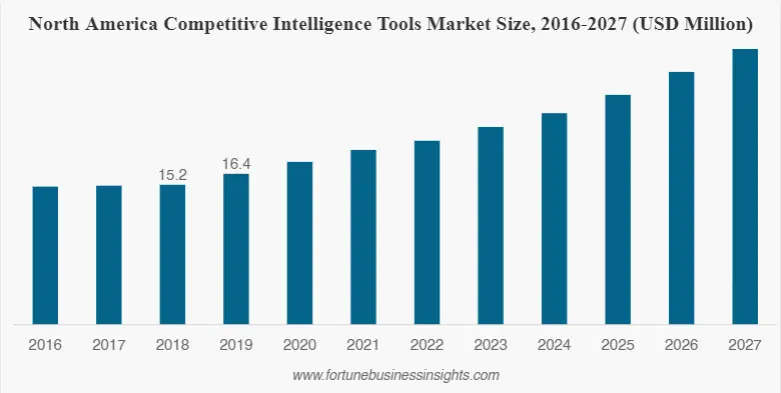 NA comptitive intelligence tools market size
