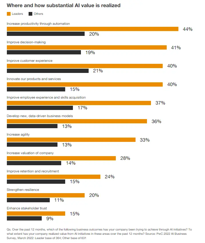 Where and how substantial AI value is realized - How AI Reshapes eCommerce