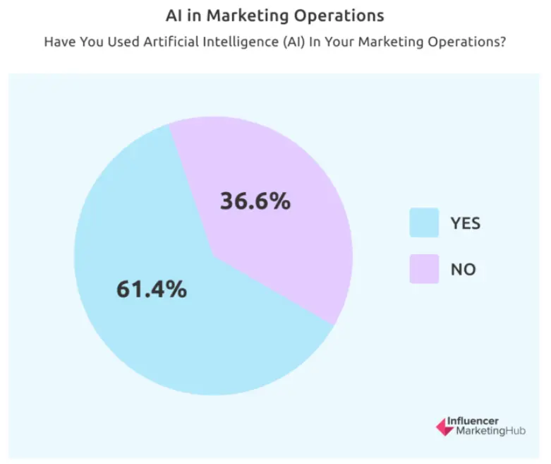 AI Marketing Operations