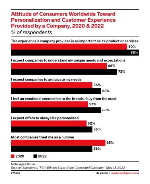 Attitude of Consumers worldwide