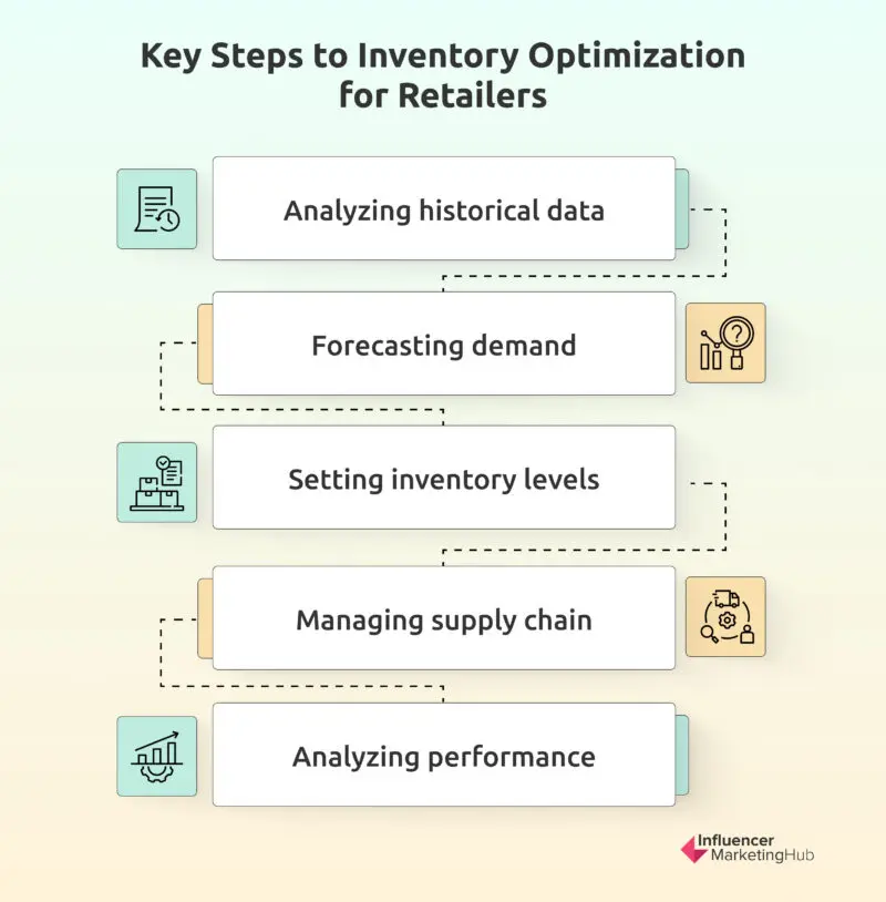 Steps Inventory Optimization for Retailers