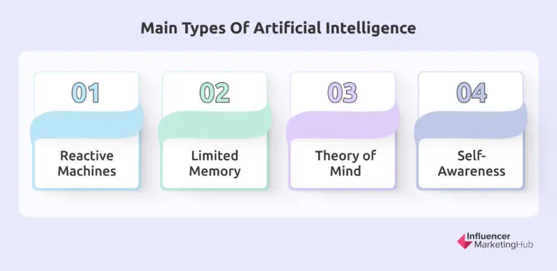 Main Types of Artificial Intelligence