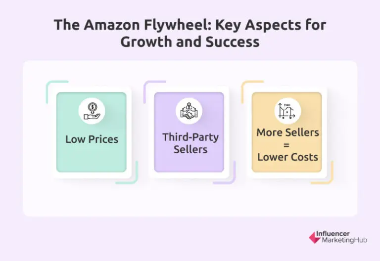 The Ultimate Guide to the Amazon Flywheel Framework for 2024