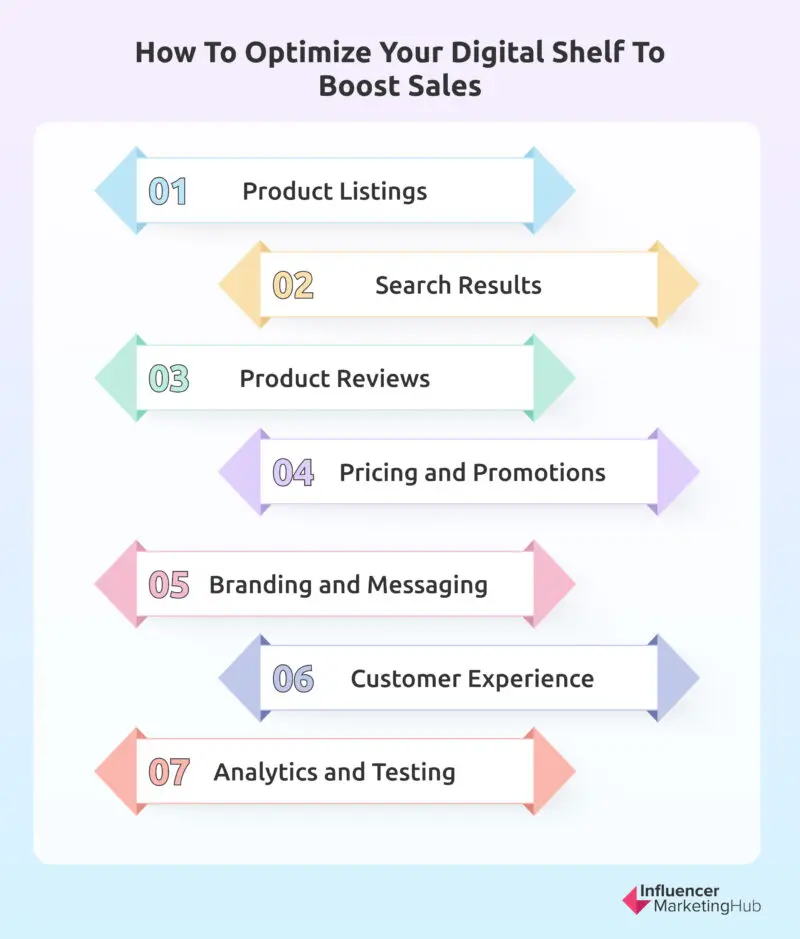 Digital Shelf Optimization Components