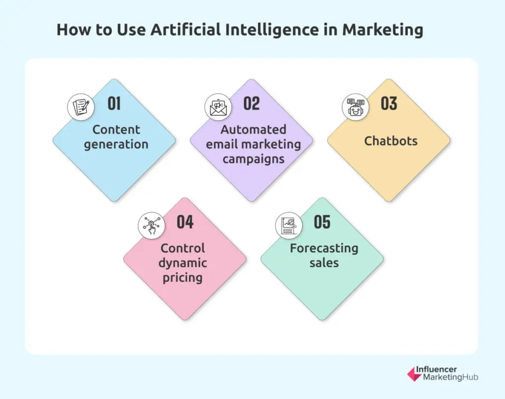 Artificial Intelligence (AI) in Marketing