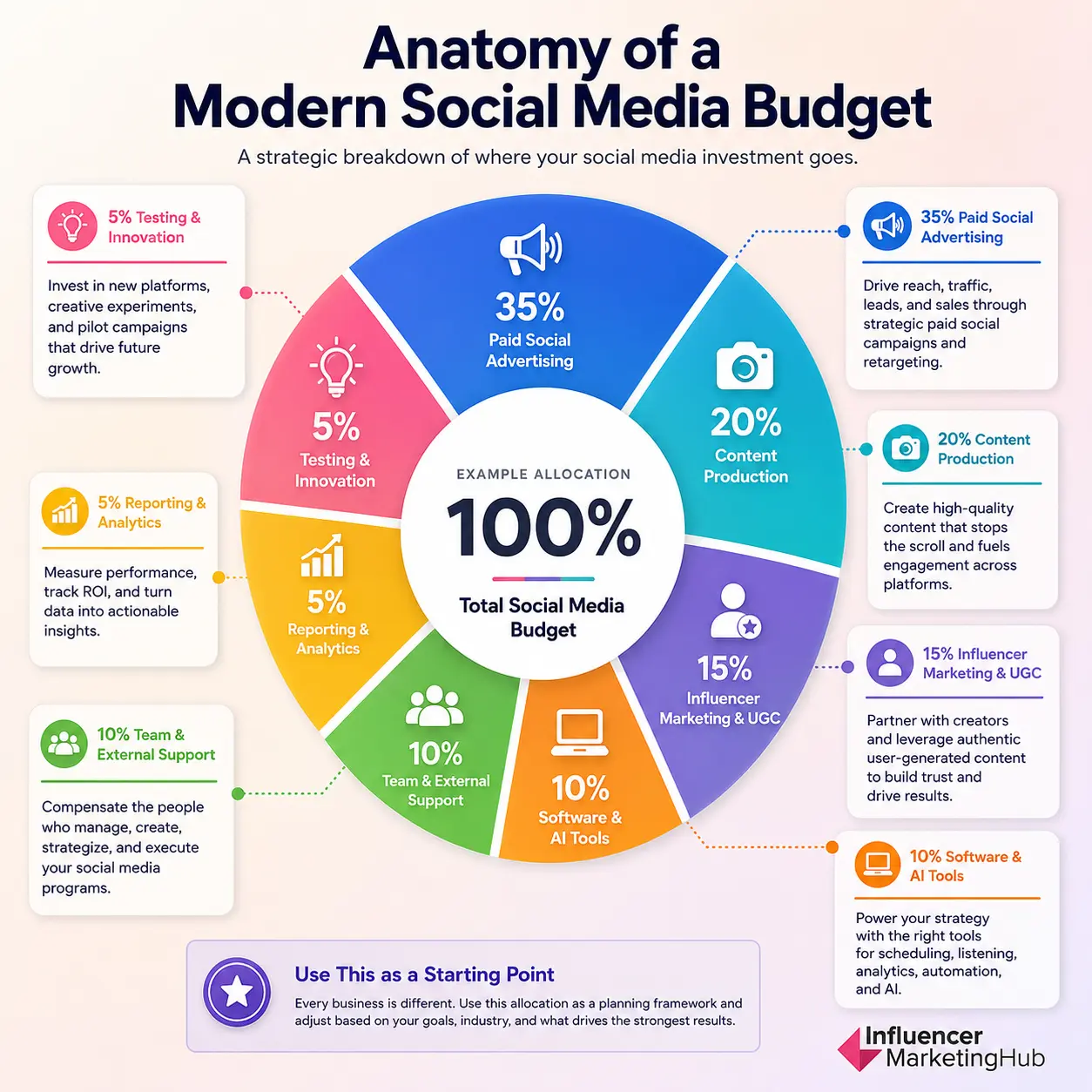 Should Your Social Media Budget