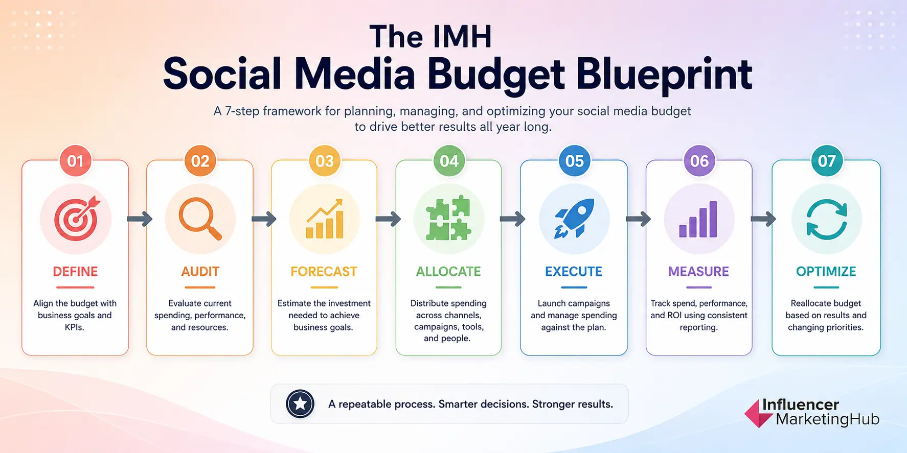 IMH Social Media Budget Blueprint