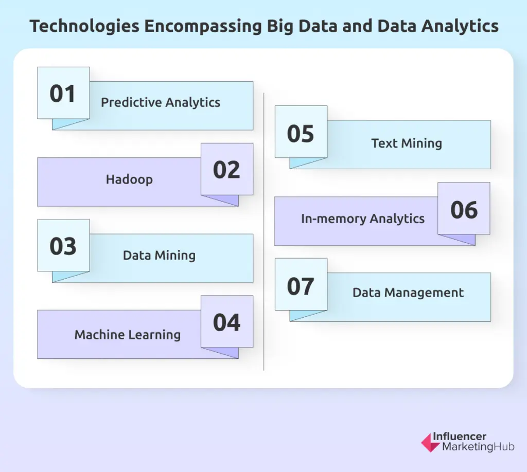 technologies encompassing big data analytics