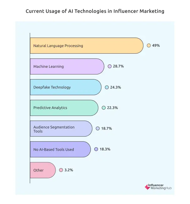Current Usage of AI Technologies in Influencer Marketing