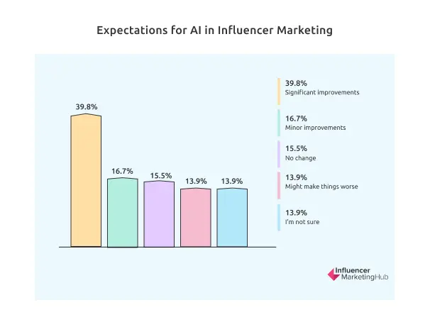 Expectations for AI in Influencer Marketing