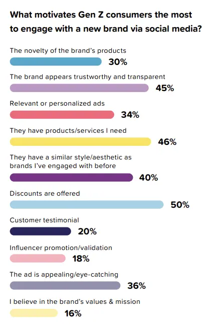 experimentation / Gen Z