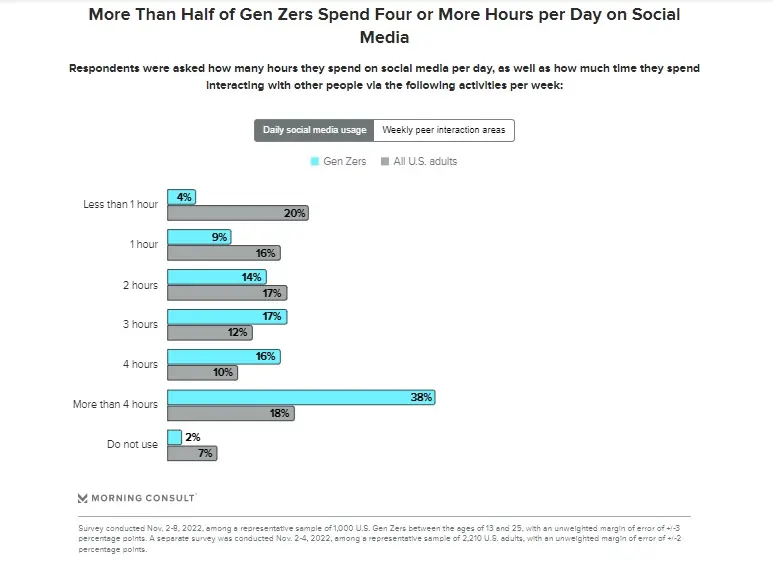 Gen Z / daily social media usage
