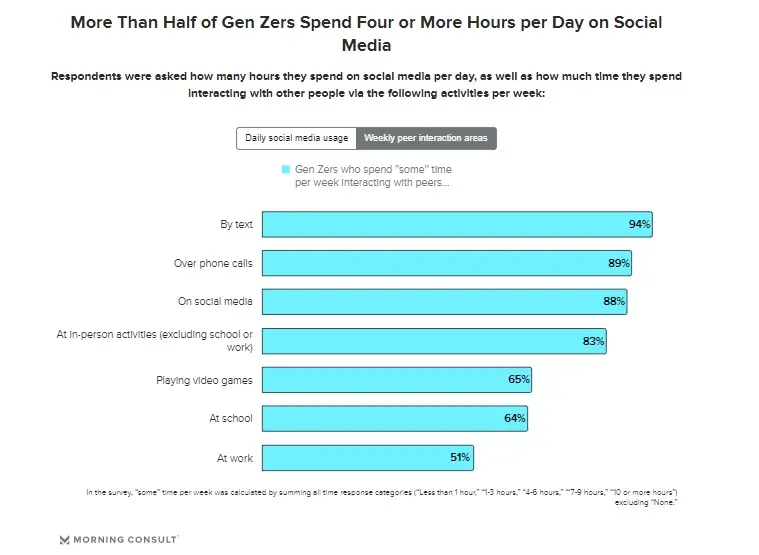 Gen Z / Weekly peer interaction areas