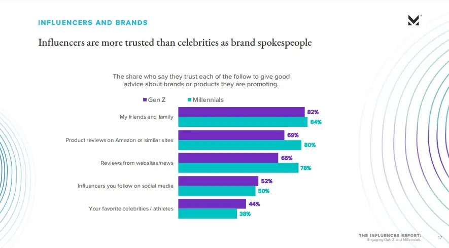 Trust Influencers / celebrities