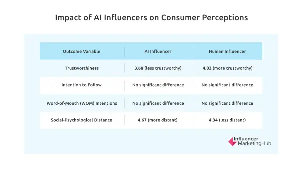 Impact of AI Influencers on Consumer Perceptions
