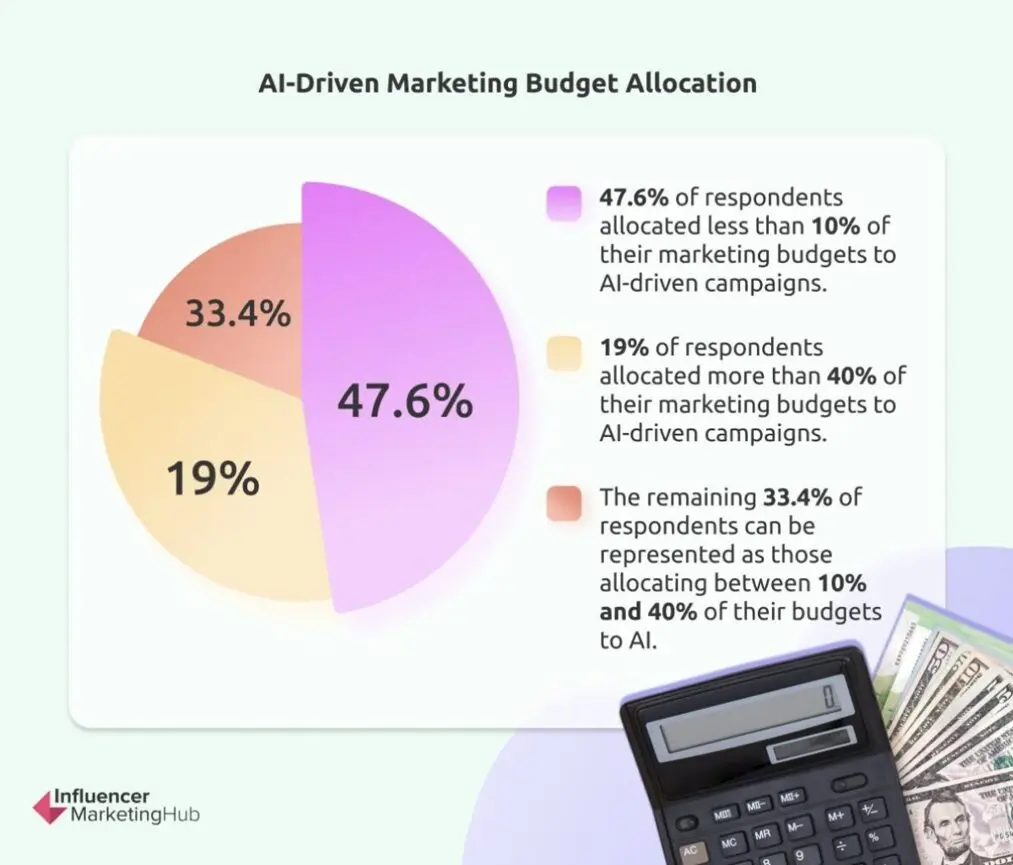 AI Marketing Budget