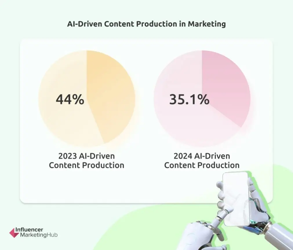 AI content production