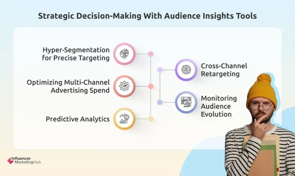 Strategic decision-making with audience insights tools