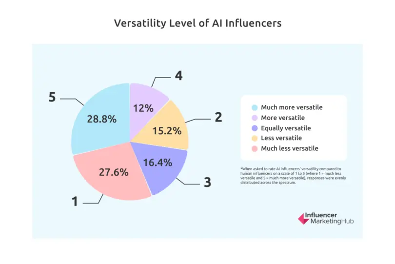 Versatility Level The State of AI in Influencer Marketing: A Comprehensive Benchmark Report