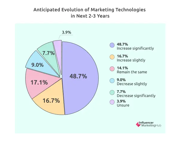 Anticipated Evolution of Marketing Technologies in Next 2-3 Years