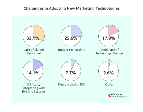 Challenges in Adopting New Marketing Technologies