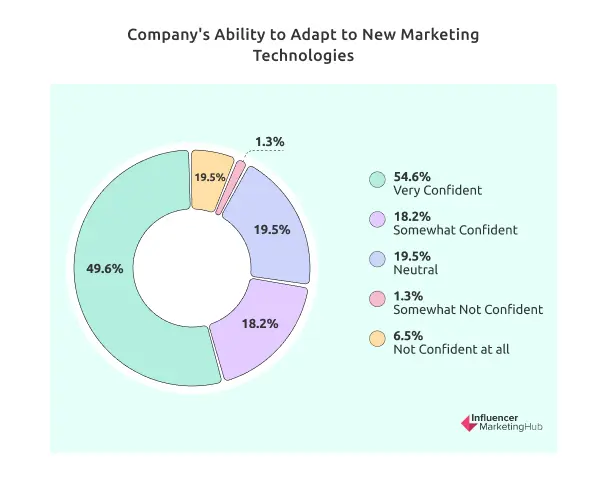 Company's Ability to Adapt to New Marketing Technologies