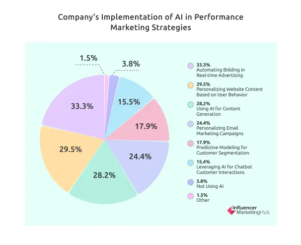 Company's Implementation of AI in Performance Marketing Strategies