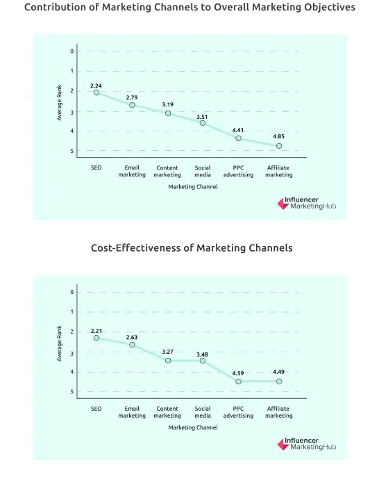 Contribution of Marketing Channels to Overall Marketing Objectives