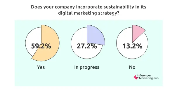 Does your company incorporate sustainability in its digital marketing strategy