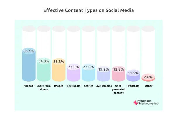 Effective Content Types on Social Media