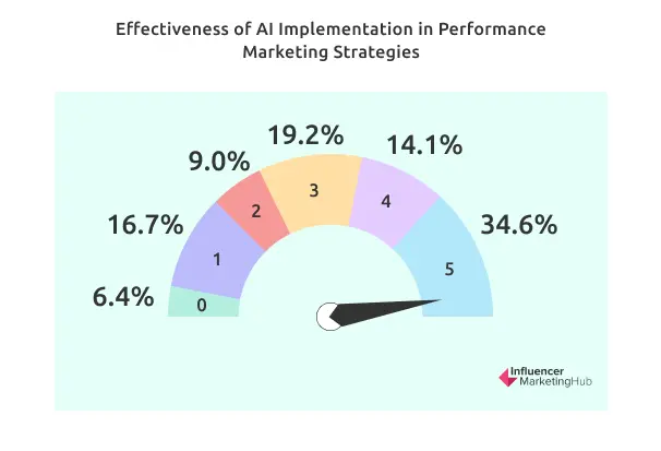 Effectiveness of AI Implementation in Performance Marketing Strategies