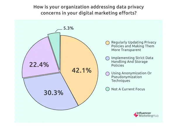 How is your organization addressing data privacy concerns in your digital marketing efforts