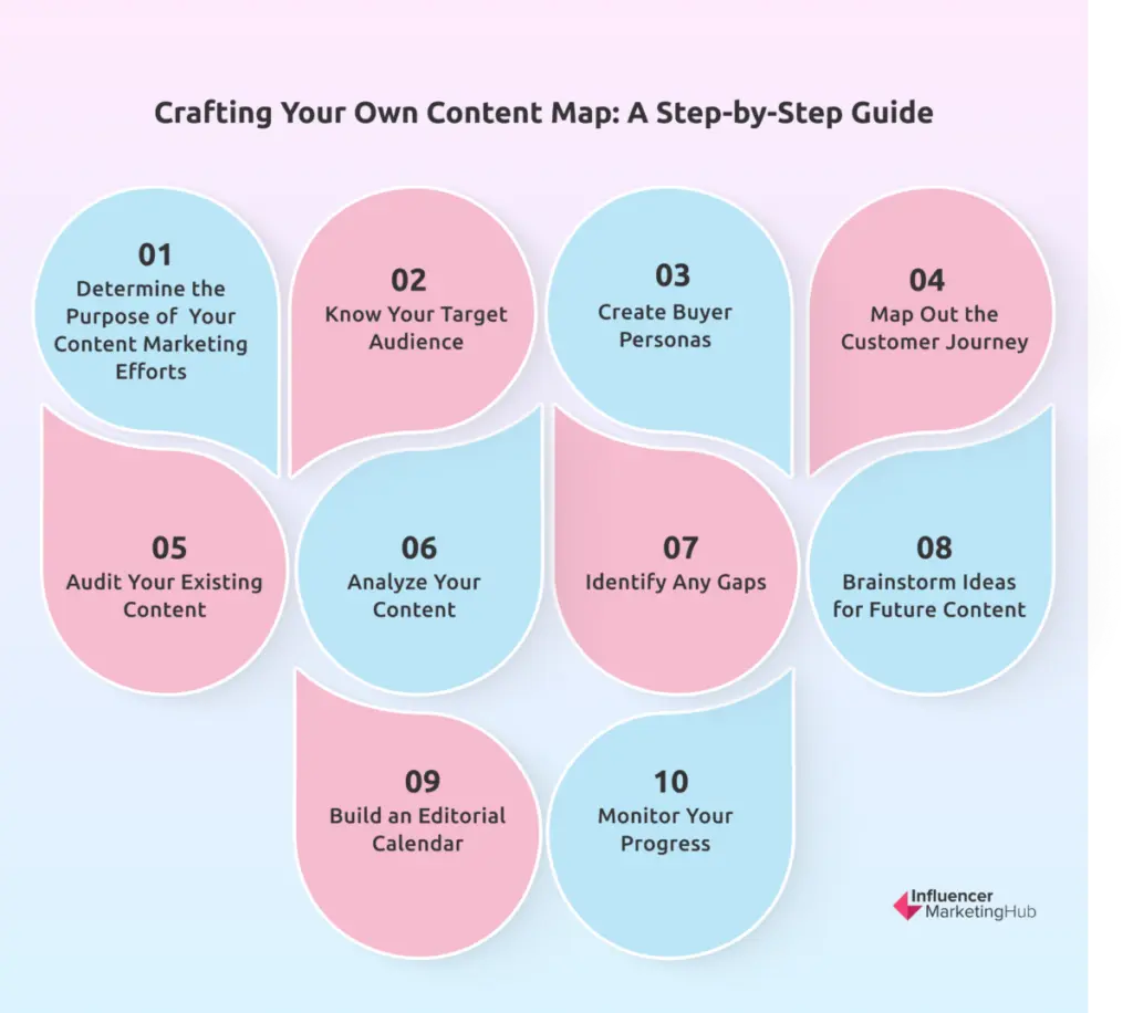 How to Create Your Own Content Map