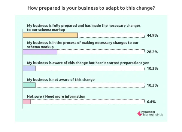 How prepared is your business to adapt to this change?