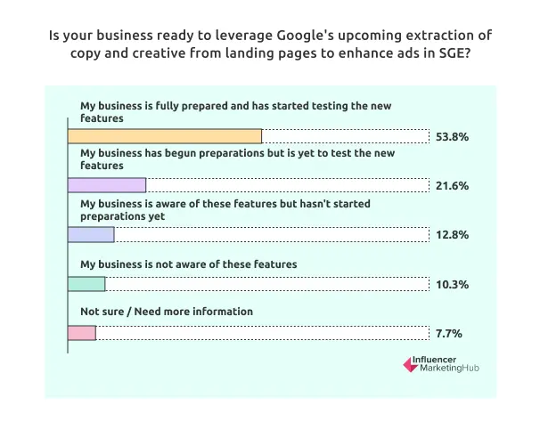 Is your business ready to leverage Google's upcoming extraction of copy and creative from landing pages to enhance ads in SGE