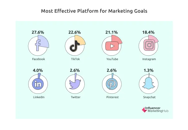 Most Effective Platform for Marketing Goals