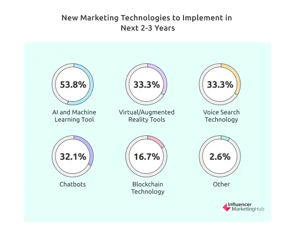 New Marketing Technologies to Implement in Next 2-3 Years