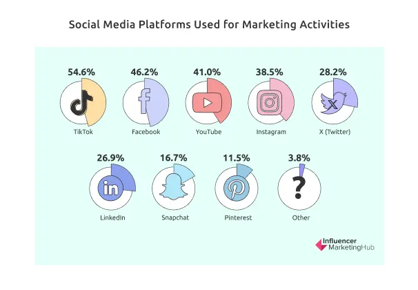 Social Media Platforms Used for Marketing Activities