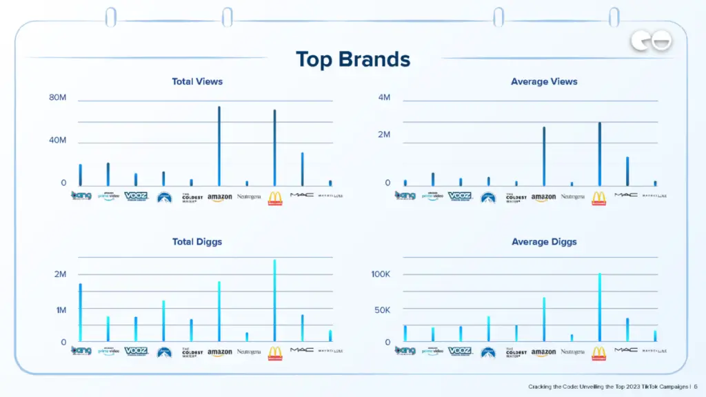 Top Brands /NeoReach study